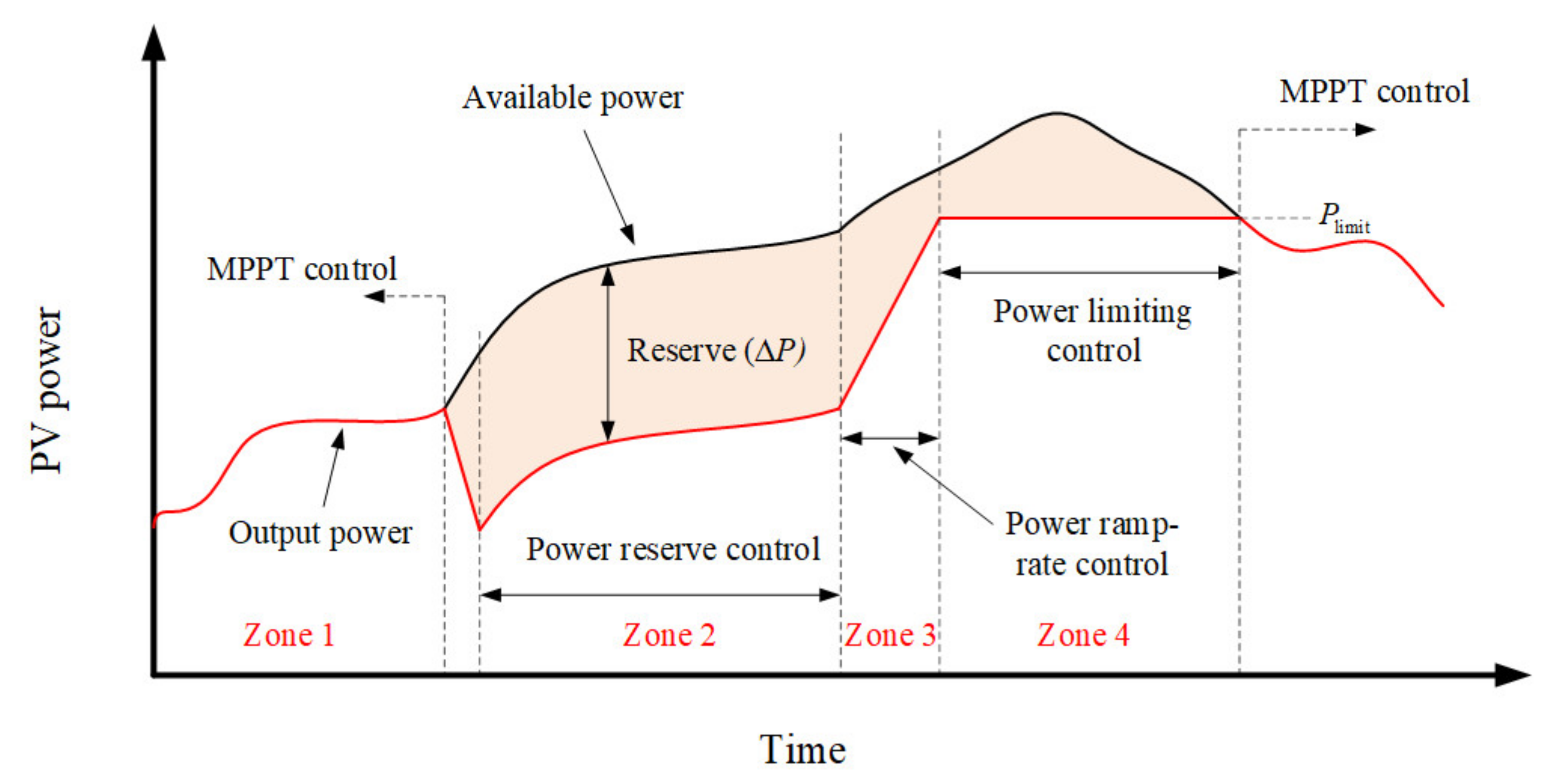 Energies 14 07388 g004 550