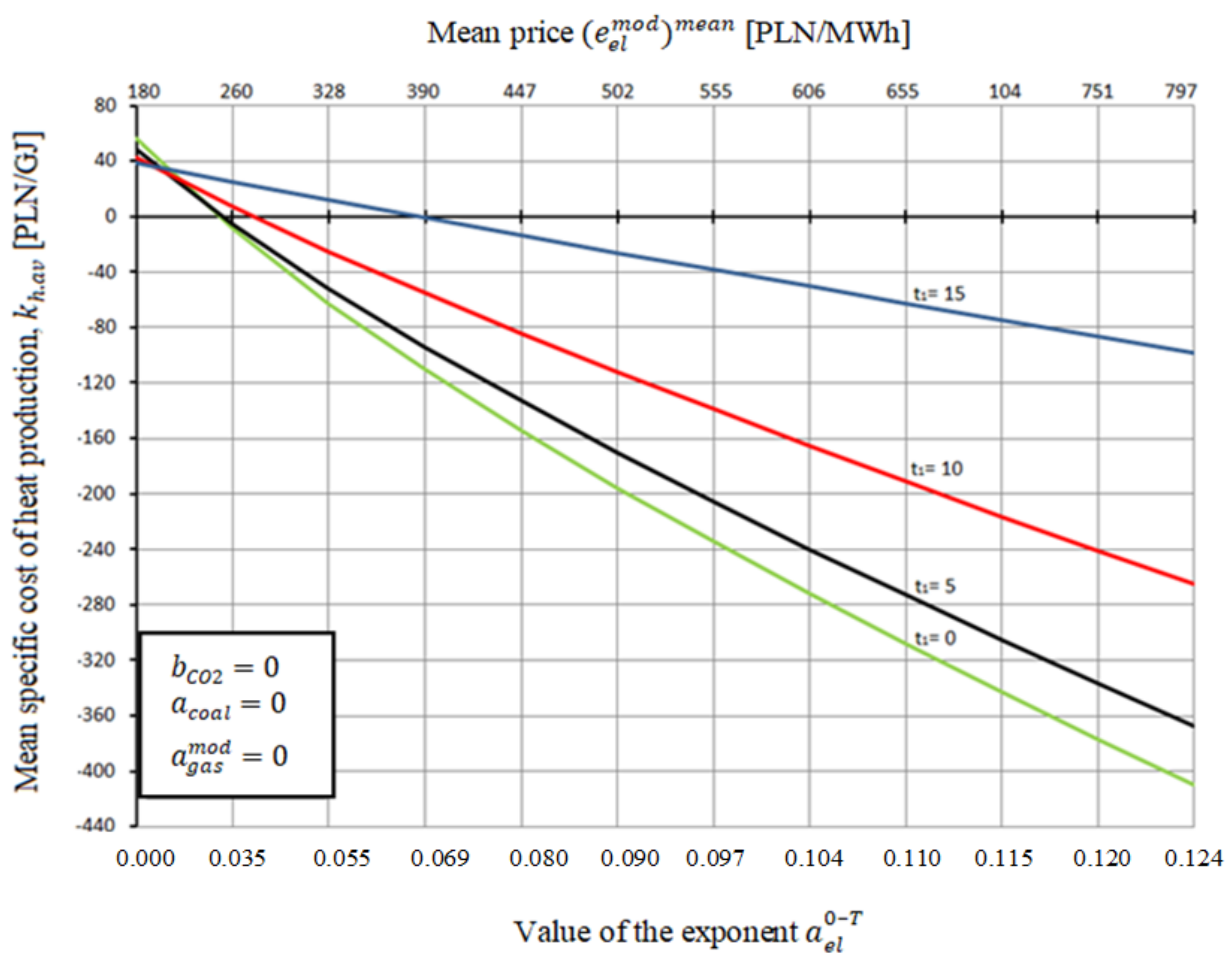 Energies 14 07426 g004 550