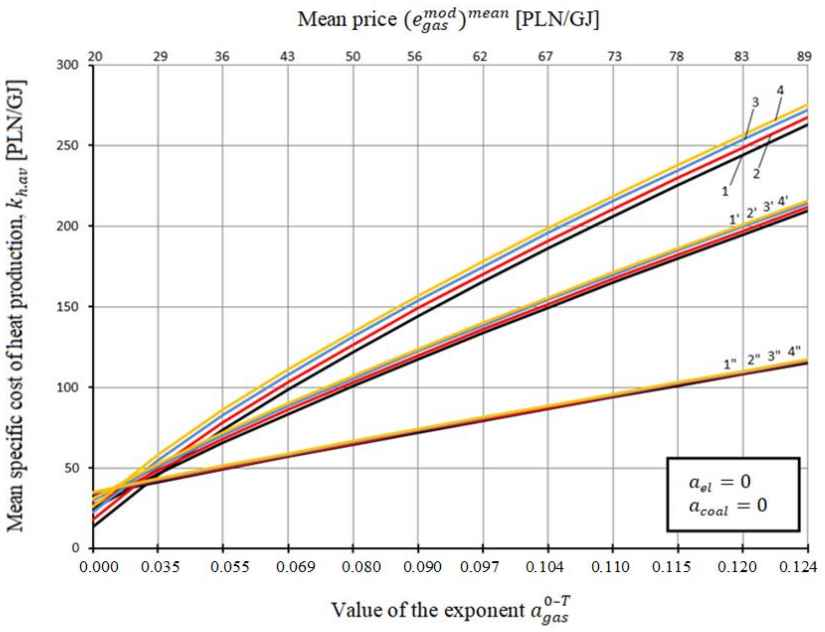 Energies 14 07426 g006 550