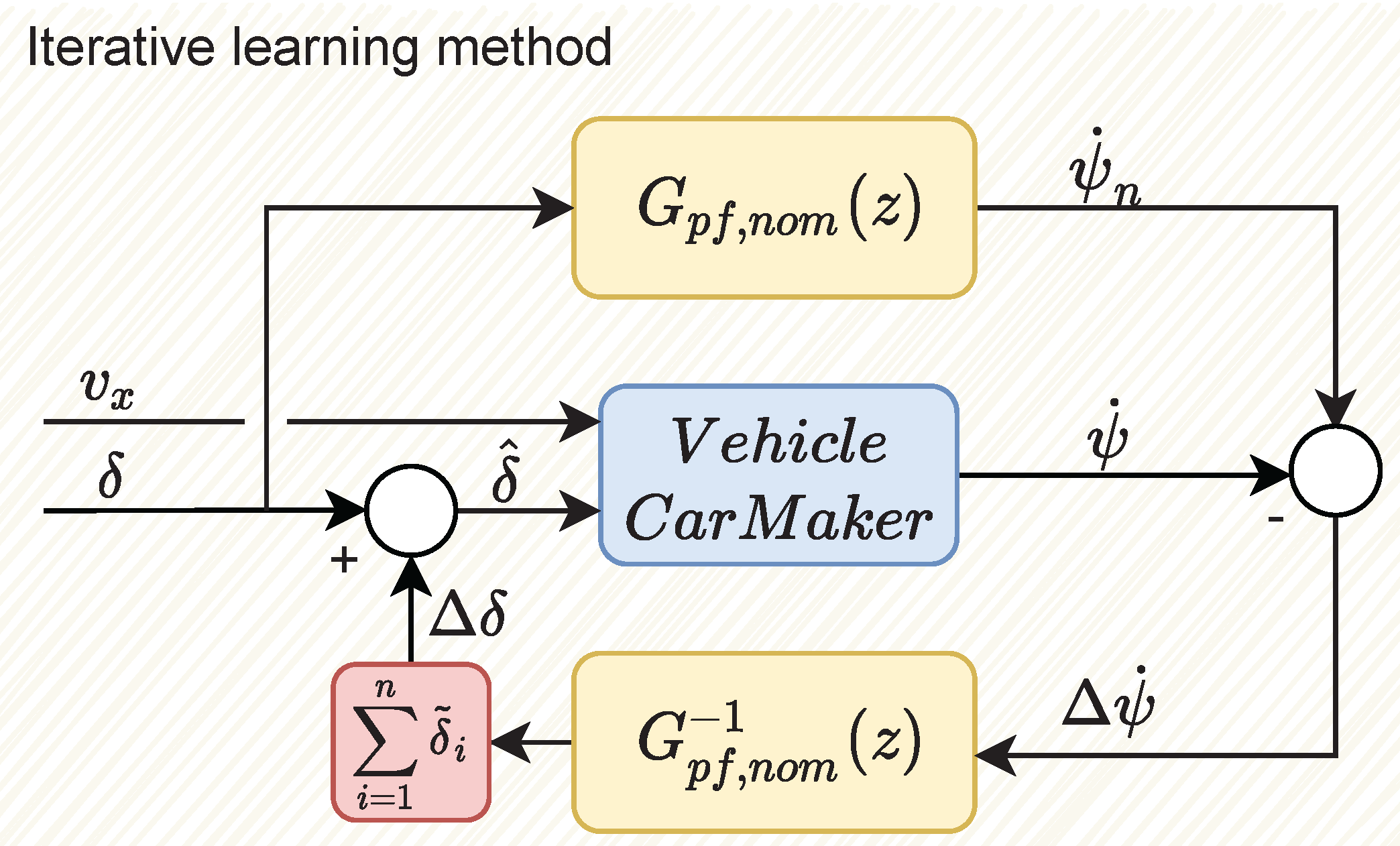 Robust Control Design for Autonomous Vehicles Using Neural Network ...