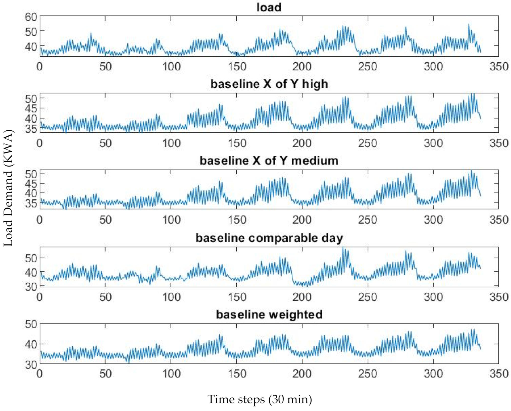 Comparison of Baseline Load Forecasting Methodologies for Active and ...