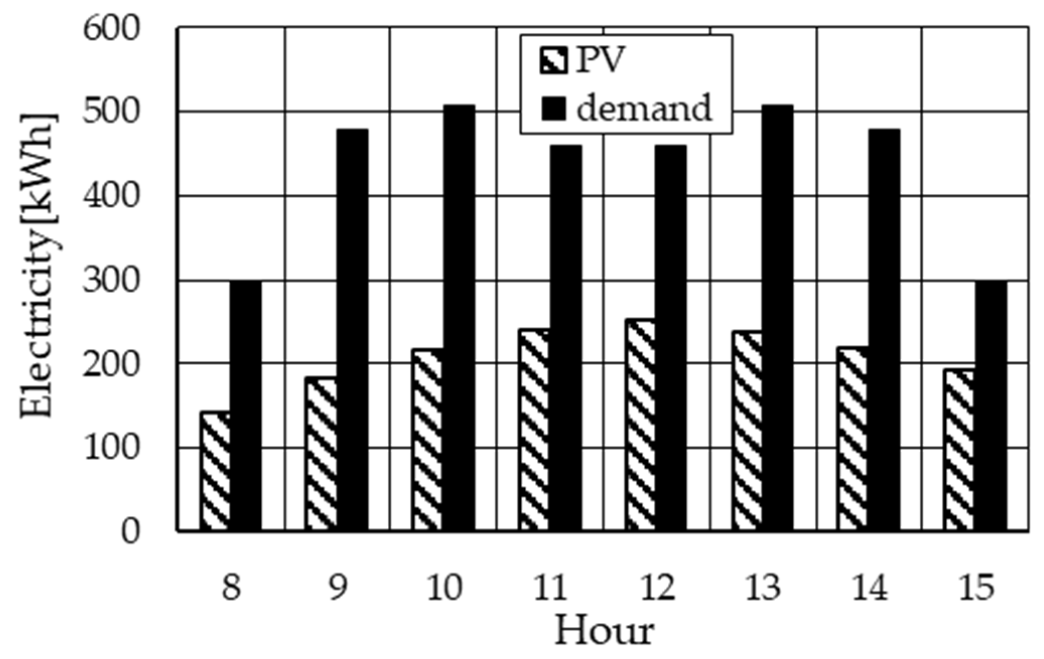 Energies 14 07538 g005 550
