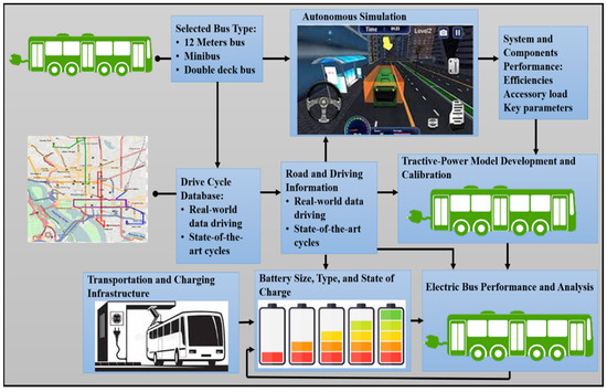 Energies Free Full-Text | Review of the Estimation Methods of Energy Consumption for Battery Electric Buses | HTML