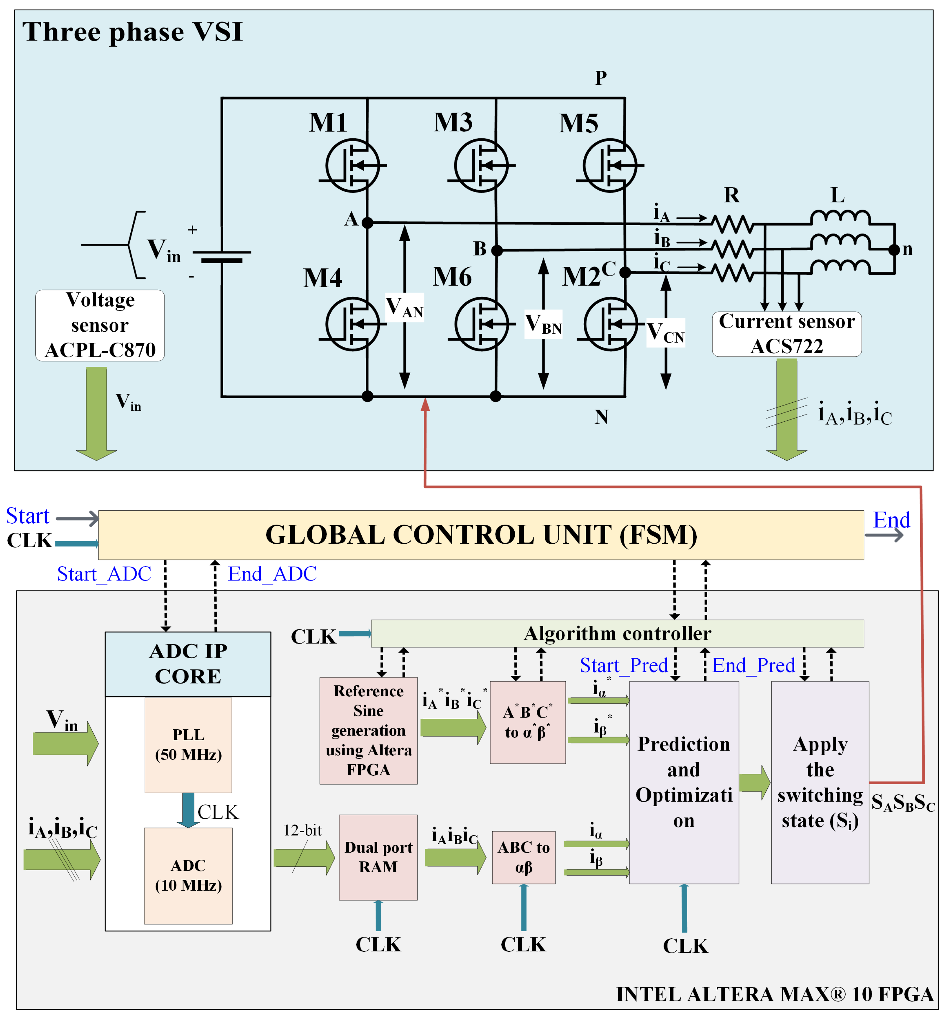 FPGA-Based Cost-Effective and Resource Optimized Solution of Predictive ...