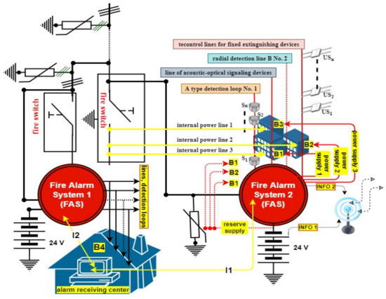 Operational Analysis of Fire Alarm Systems with a Focused, Dispersed ...