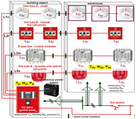 Energies Free Full Text Operational Ysis Of Fire Alarm Systems With A Focused Disd And Mixed Structure In Critical Infrastructure Buildings Html Fire Alarm Systems, Conventional Fire Alarm System Wiring Diagram Pdf