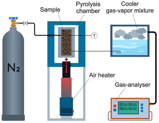 Analysis of the Physicochemical Characteristics of Biochar Obtained by ...