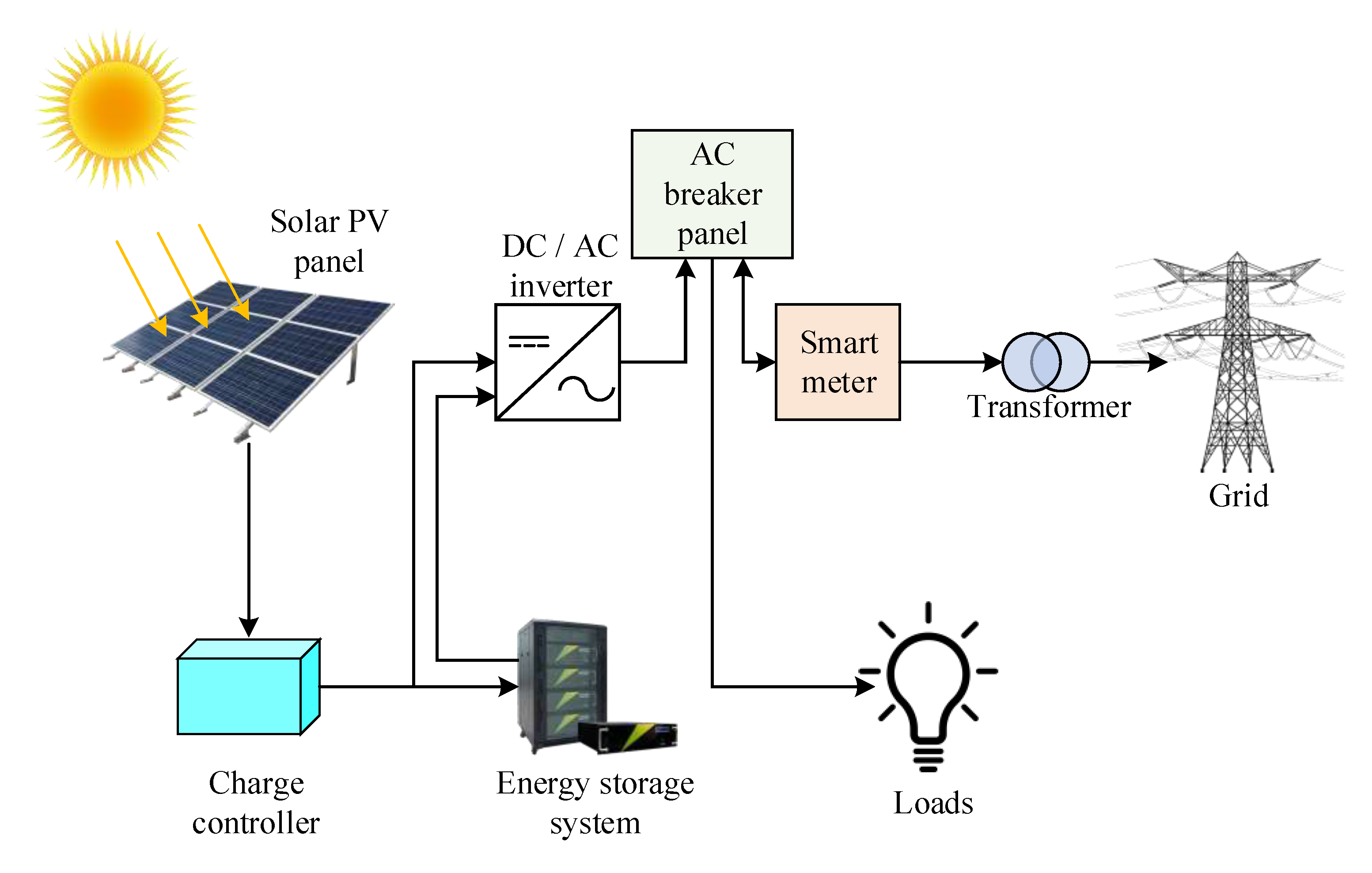 Energies Free FullText Solar Energy in the United States