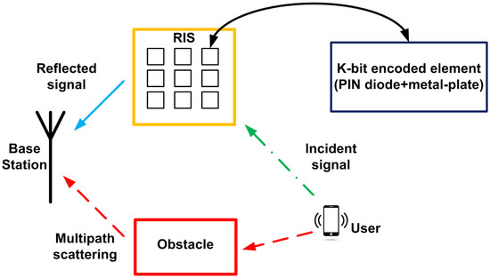 Reconfigurable Intelligent Surfaces for 5G and beyond Reconfigurable Intelligent Surfaces for 5G and beyond