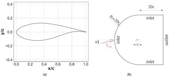 Ω M = f (θ ) relationship obtained from numerical simulations of a