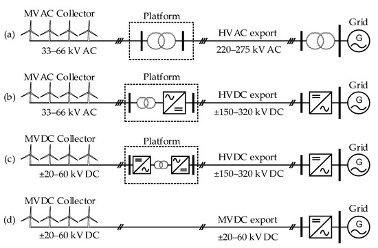 Review of MVDC Applications, Technologies, and Future Prospects