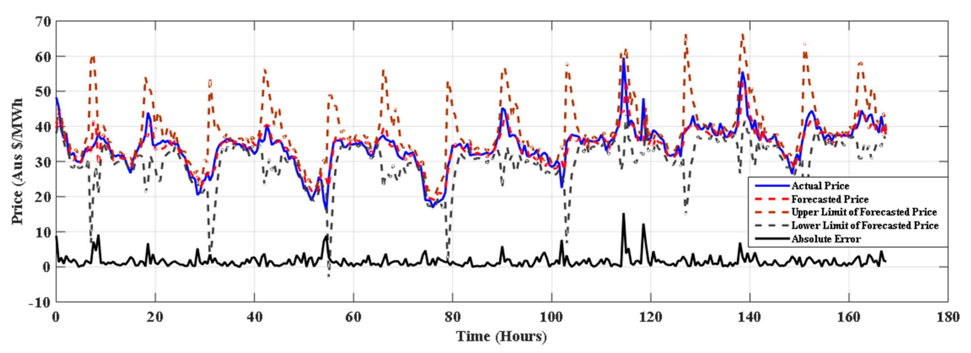 Energies 14 08455 g003 550