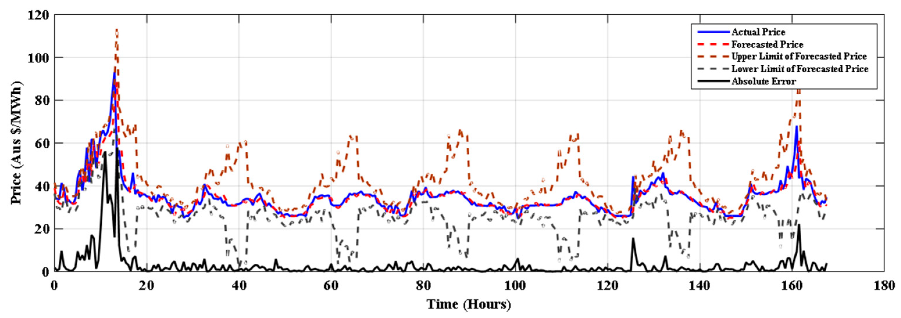 Energies 14 08455 g005 550
