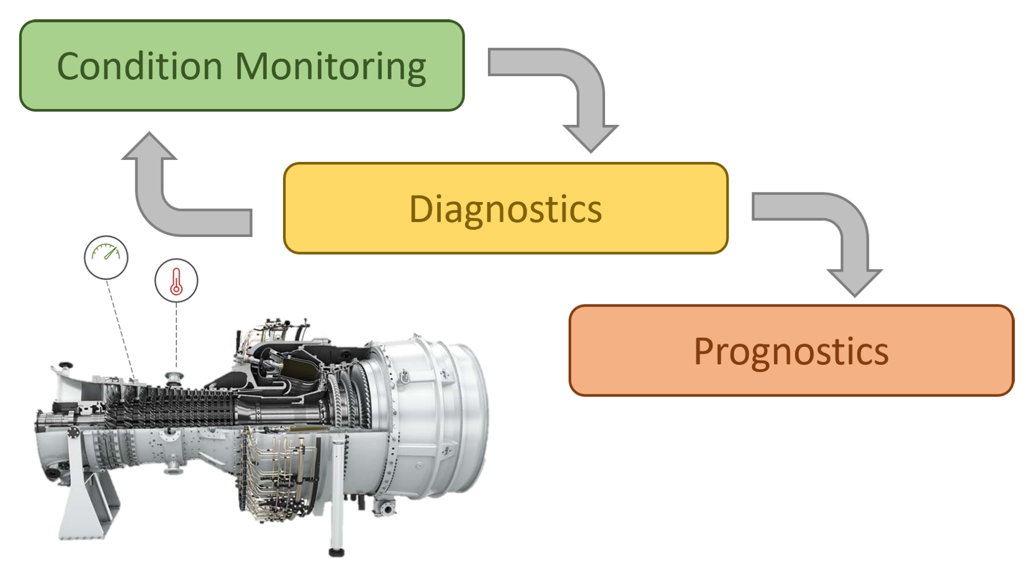 Energies | Free Full-Text | Machine-Learning-Based Condition Assessment of  Gas Turbines—A Review