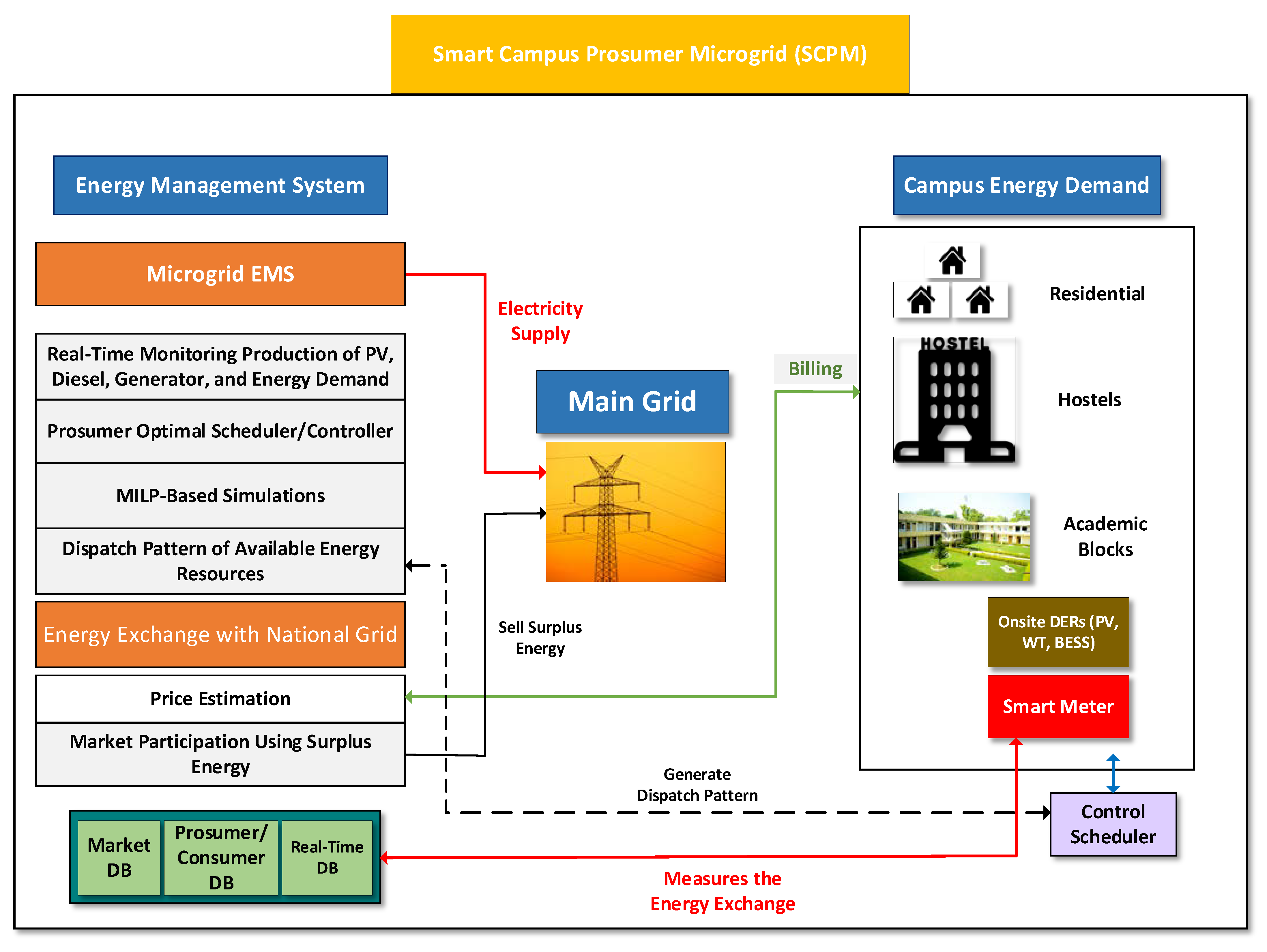 Optimal energy management strategy in microgrids with mixed energy