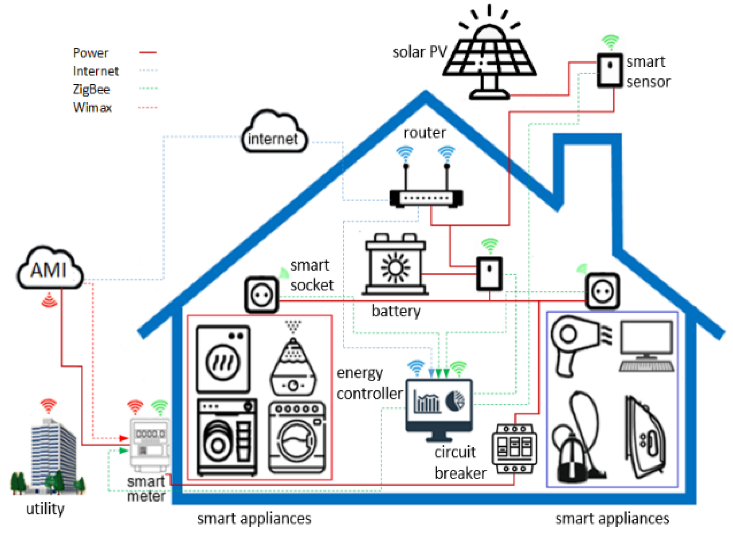 Expanding your smart home system with smart appliances