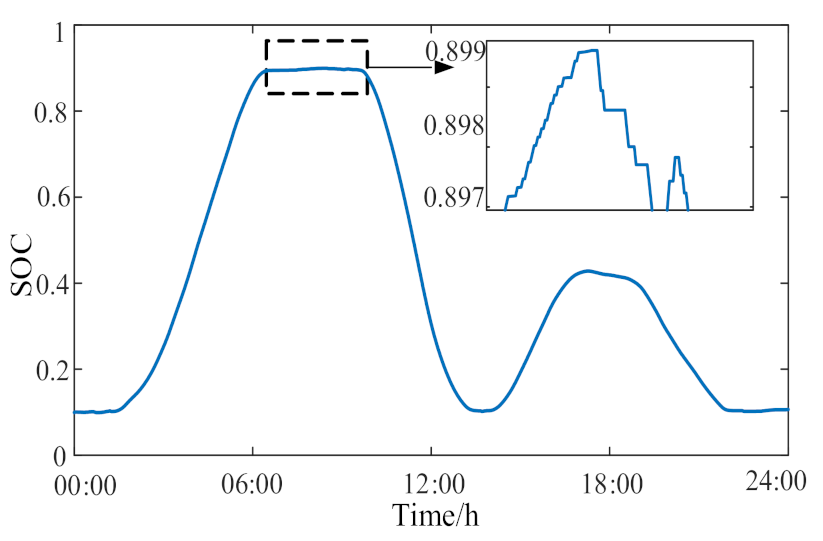 Energies 14 08605 g012 550