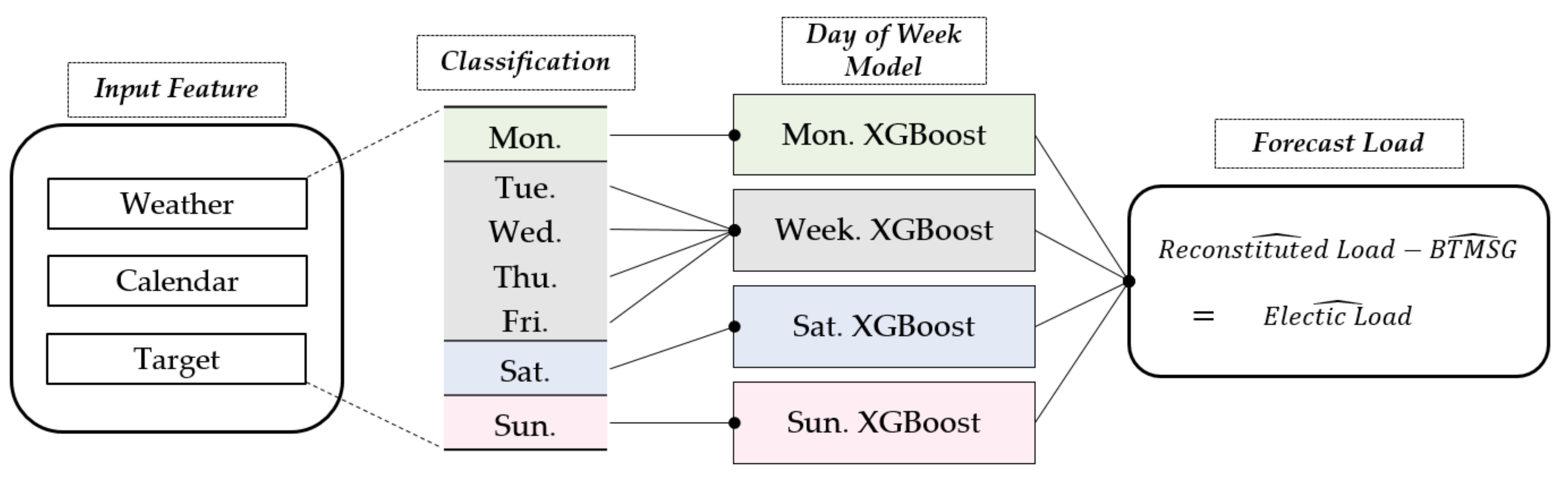 XGBoost-Based Day-Ahead Load Forecasting Algorithm Considering Behind ...