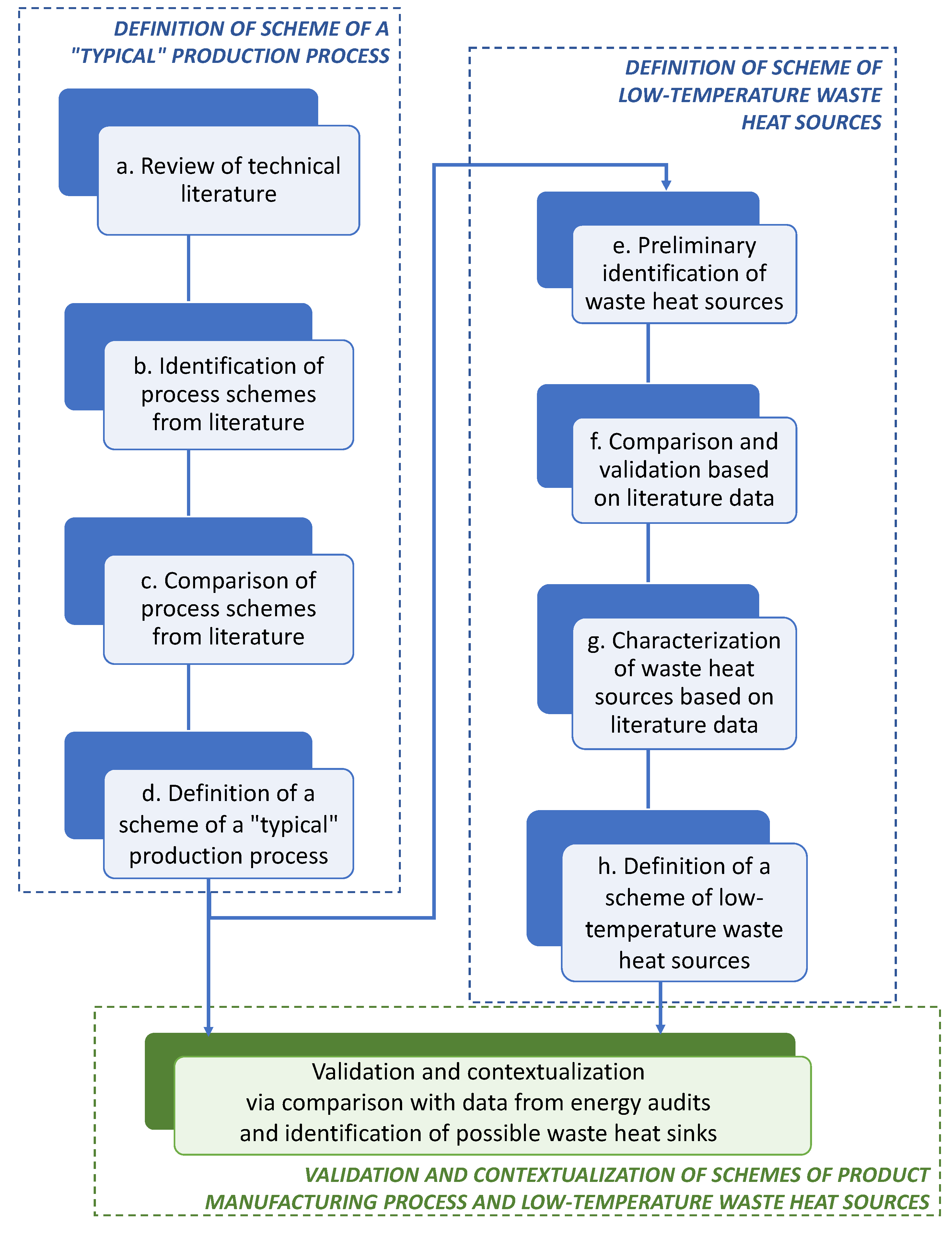 Energies Free Full Text A Methodology For The Identification And Characterization Of Low Temperature Waste Heat Sources And Sinks In Industrial Processes Application In The Italian Dairy Sector