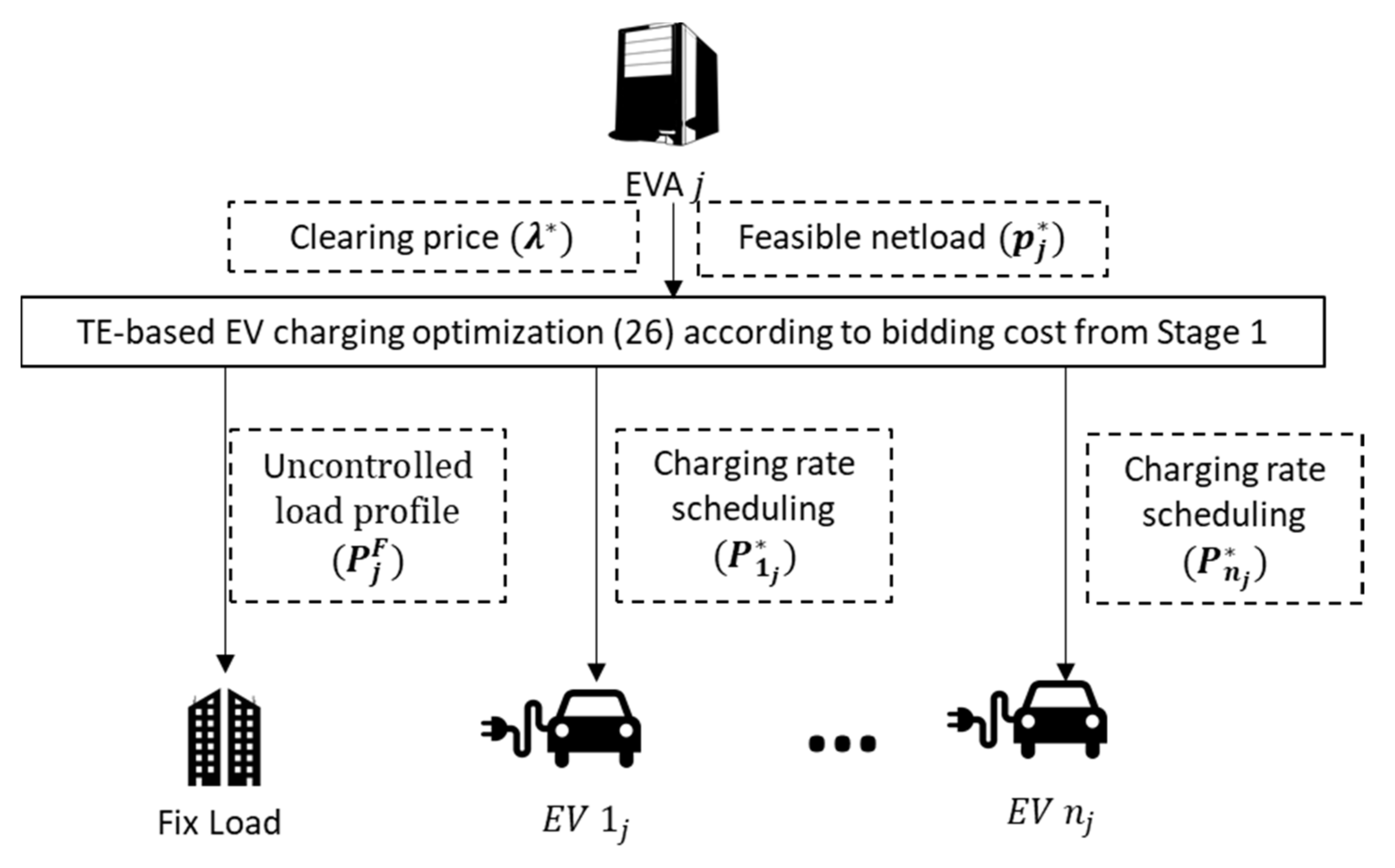 Energies Free FullText Distributed Electric Vehicle Charging