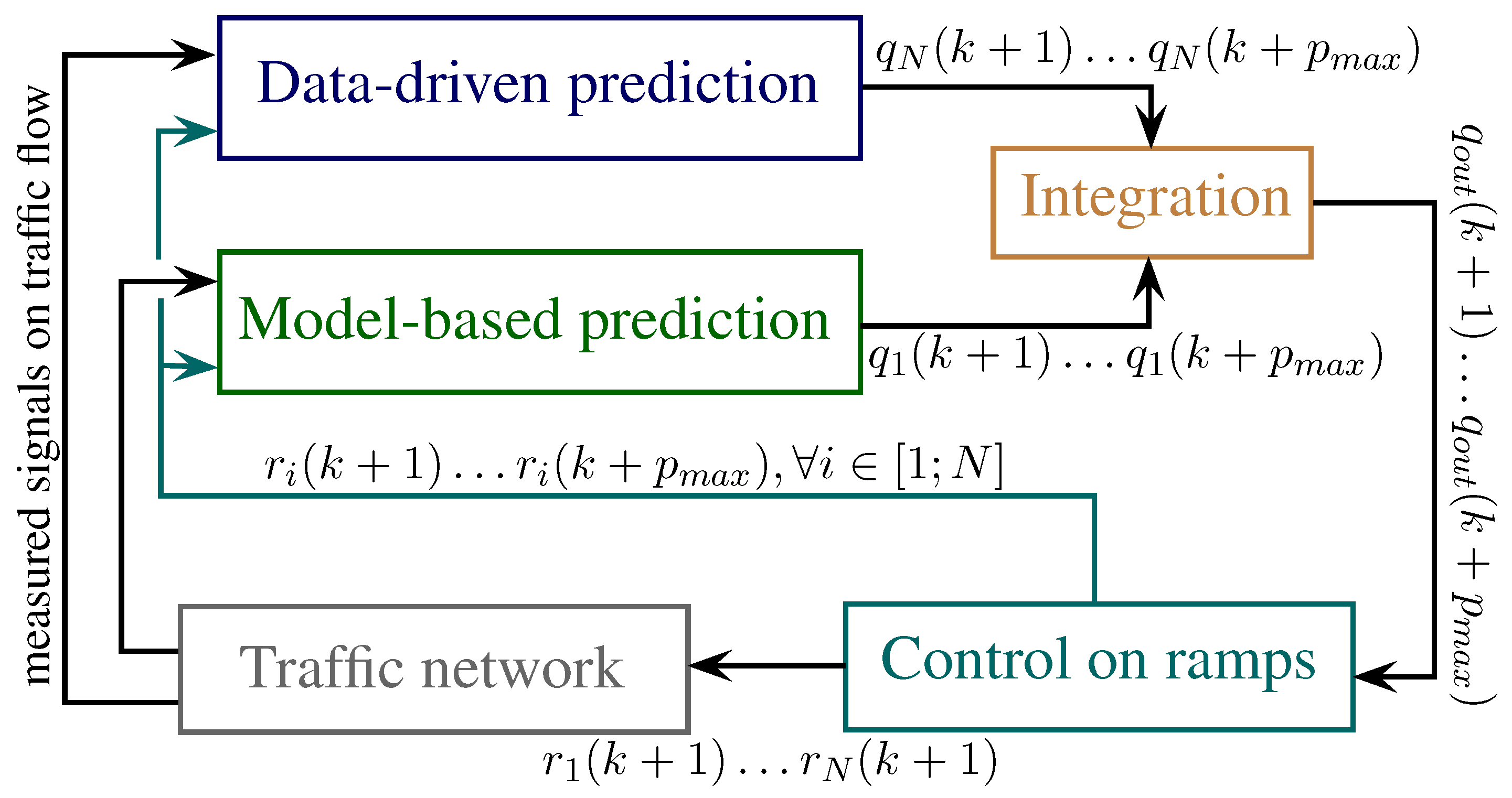 Optimal Control Design for Traffic Flow Maximization Based on Data ...