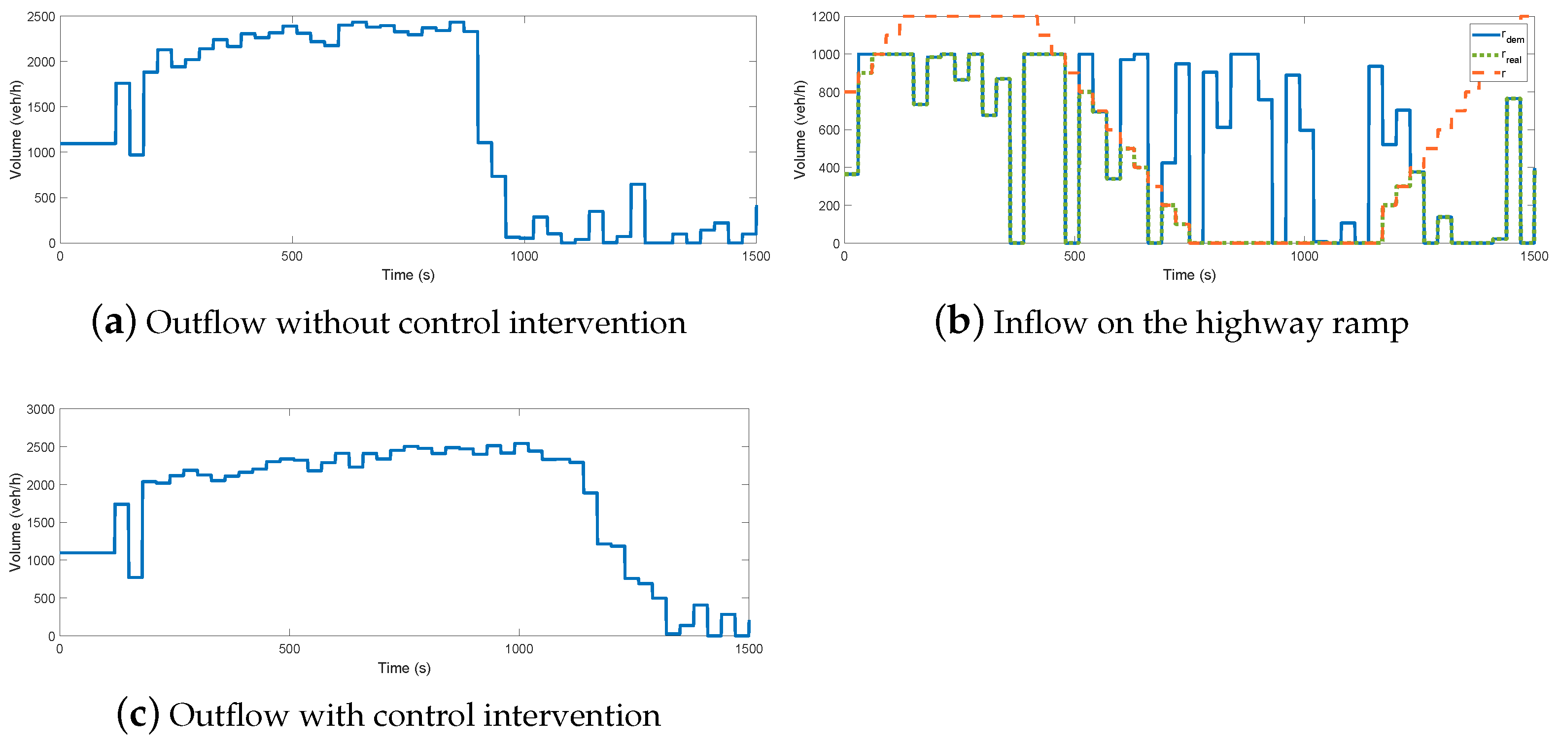 Optimal Control Design for Traffic Flow Maximization Based on Data ...