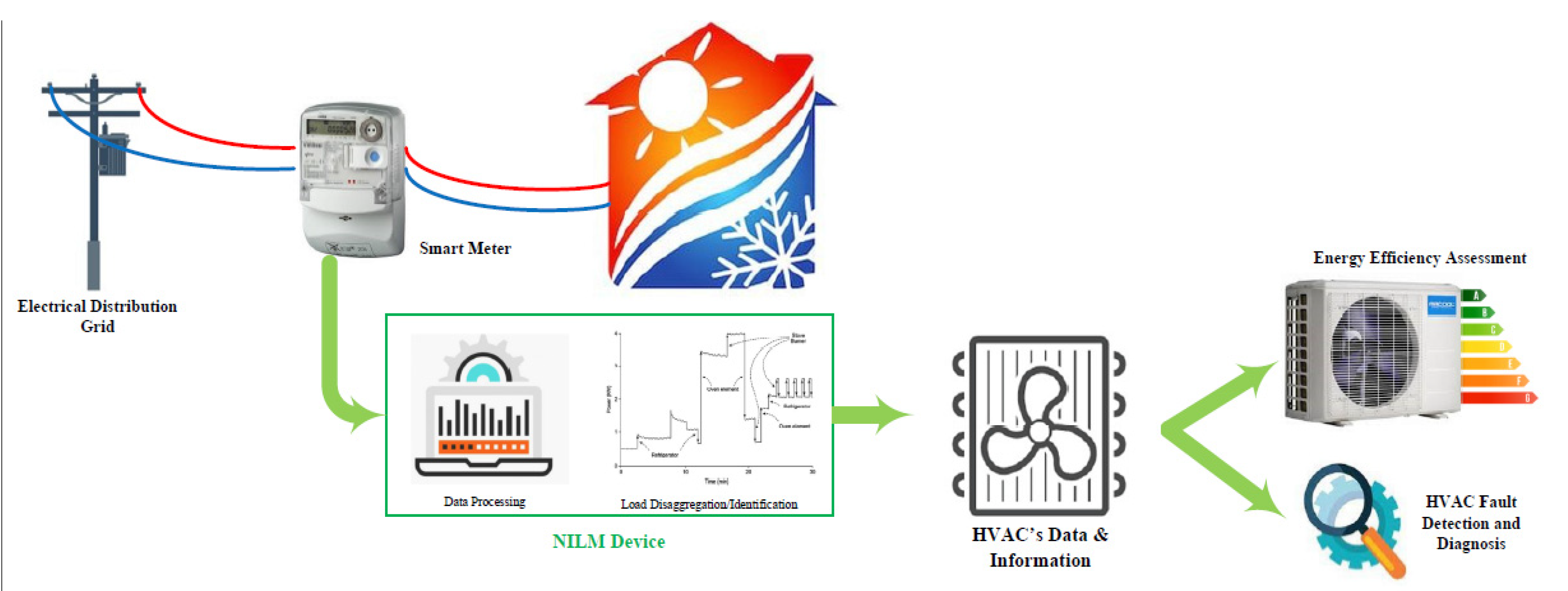 Energies Free FullText Fault Detection and Efficiency Assessment