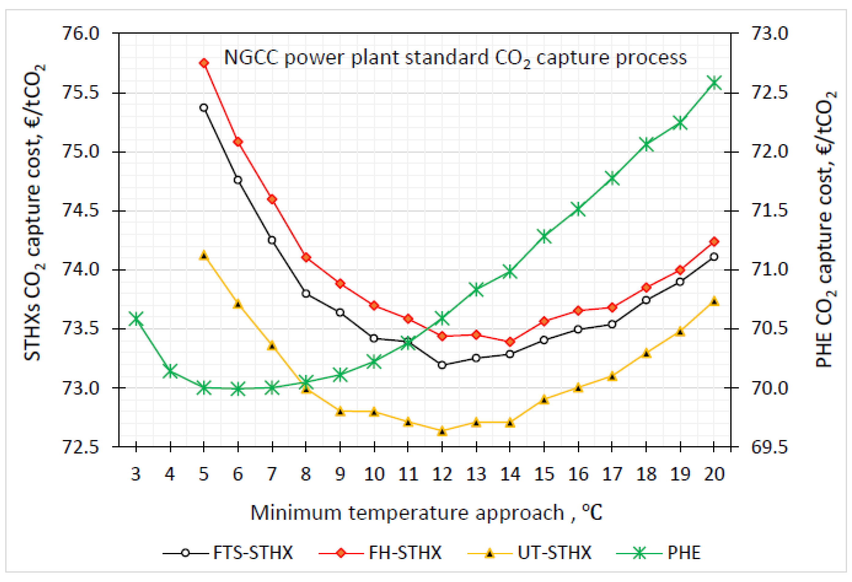 Energies Free FullText Cost and Emissions Reduction in CO2 Capture