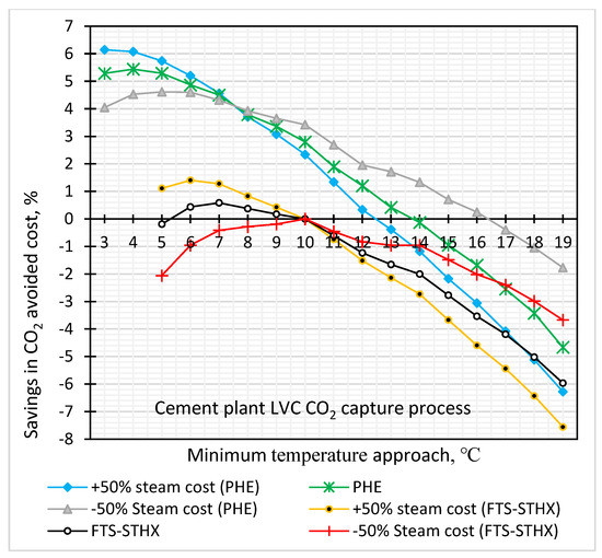 Energies Free FullText Cost and Emissions Reduction in CO2 Capture