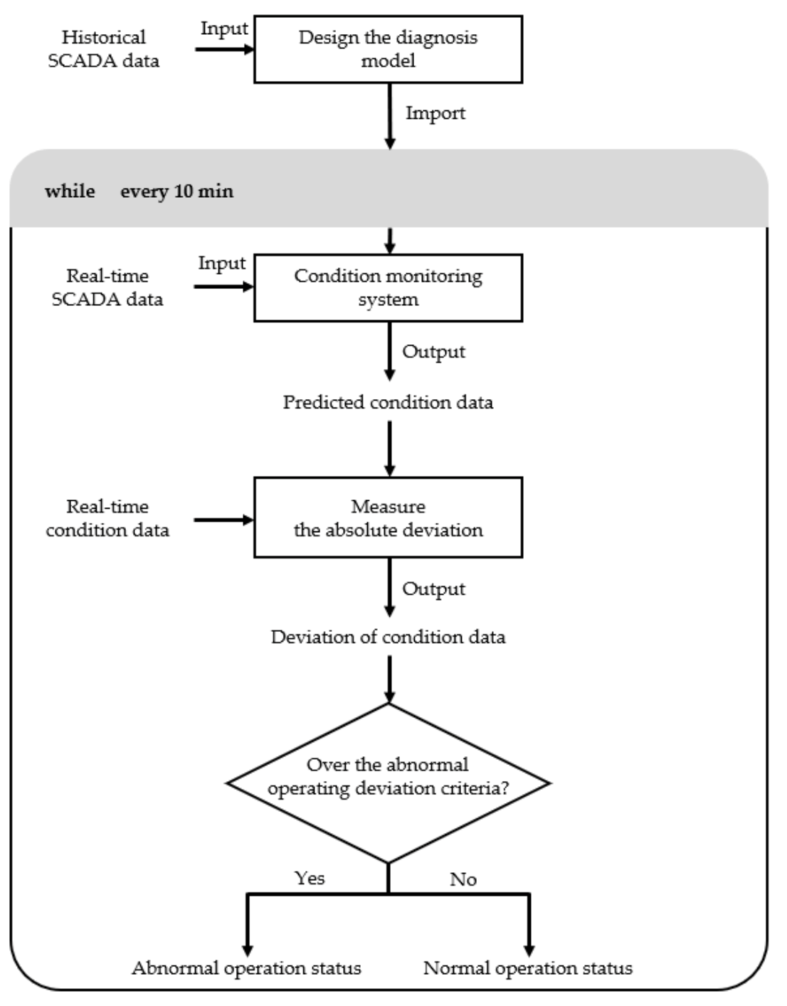 Energies 15 00464 g001 550