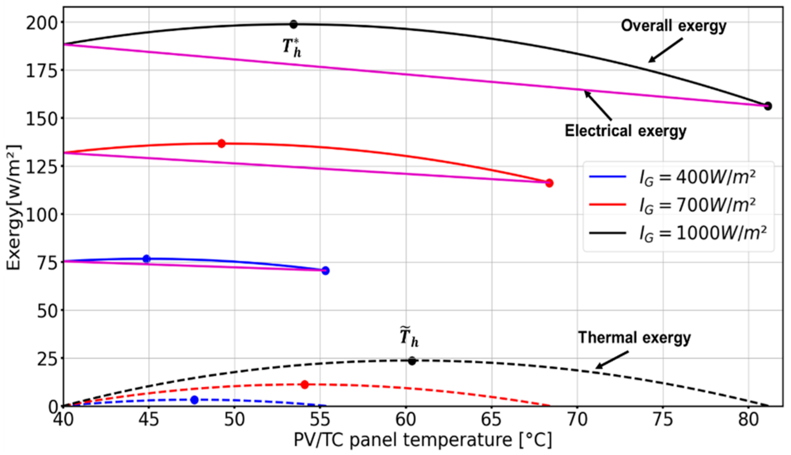 Energies 15 00498 g007 550