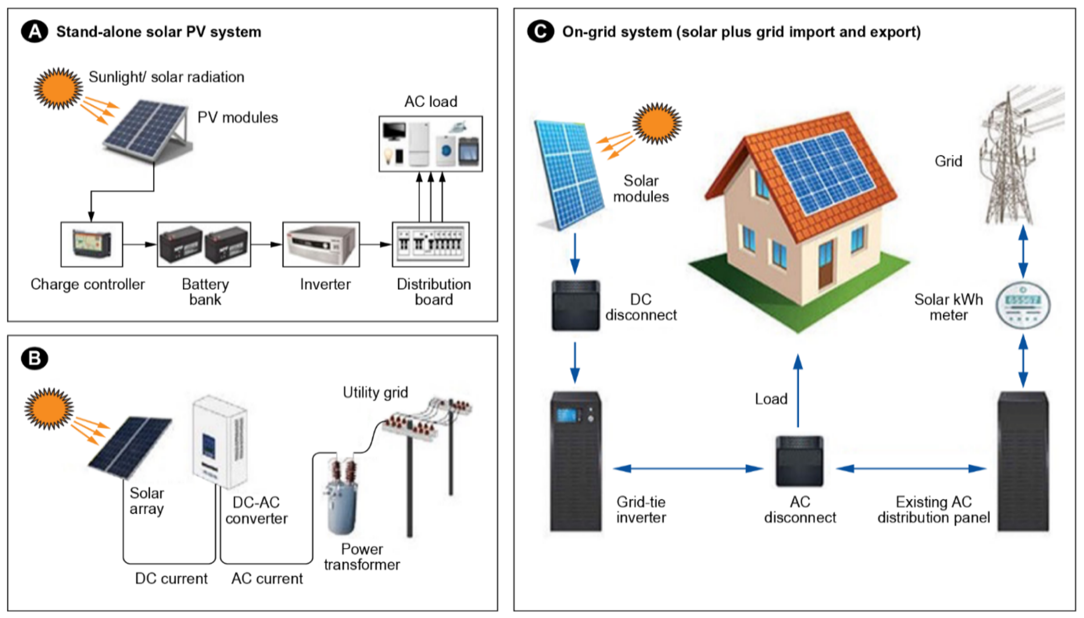 Energies Free FullText Solar Energy Production in India and