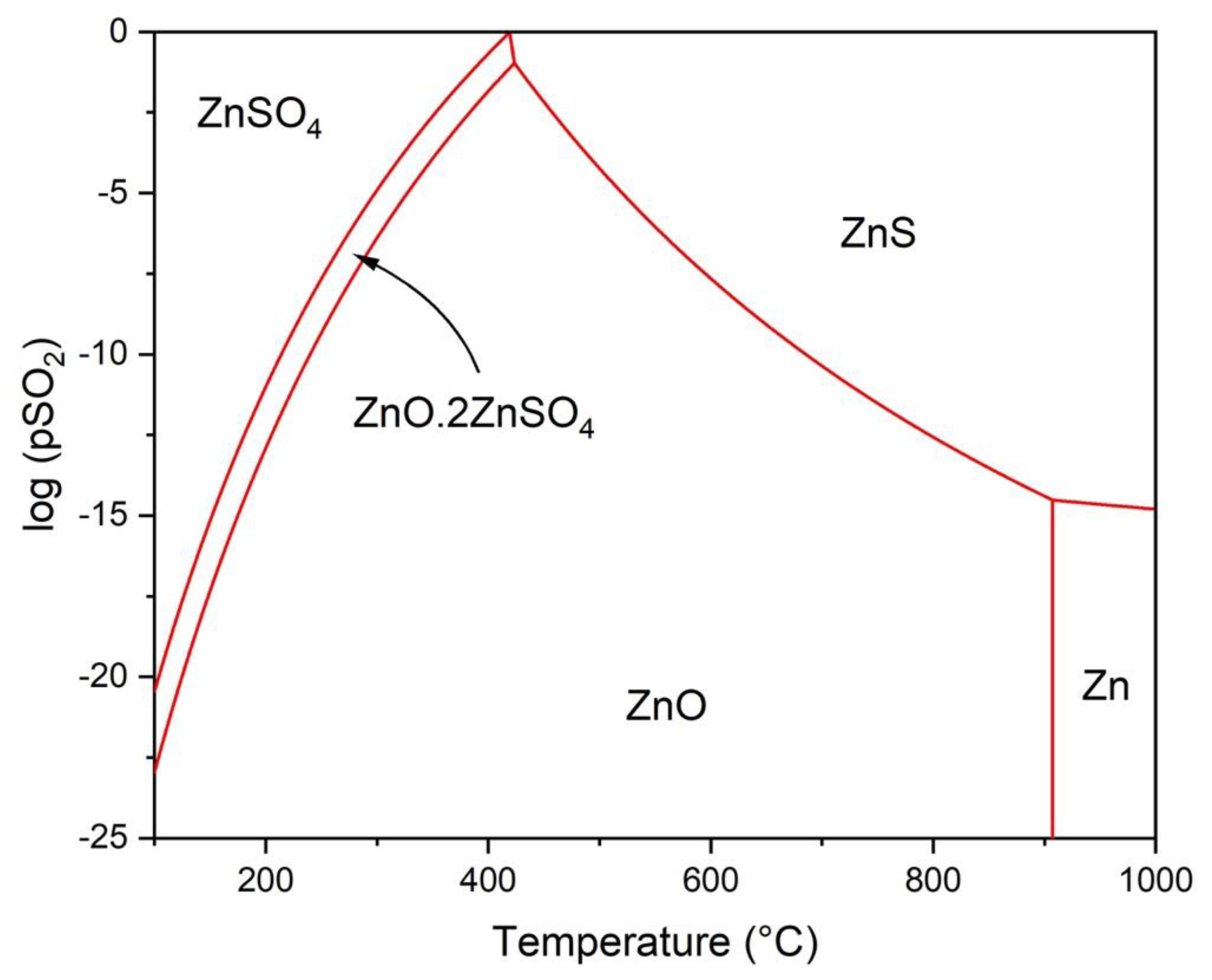 Thermodynamics and Kinetic Modeling of the ZnSO4·H2O Thermal ...