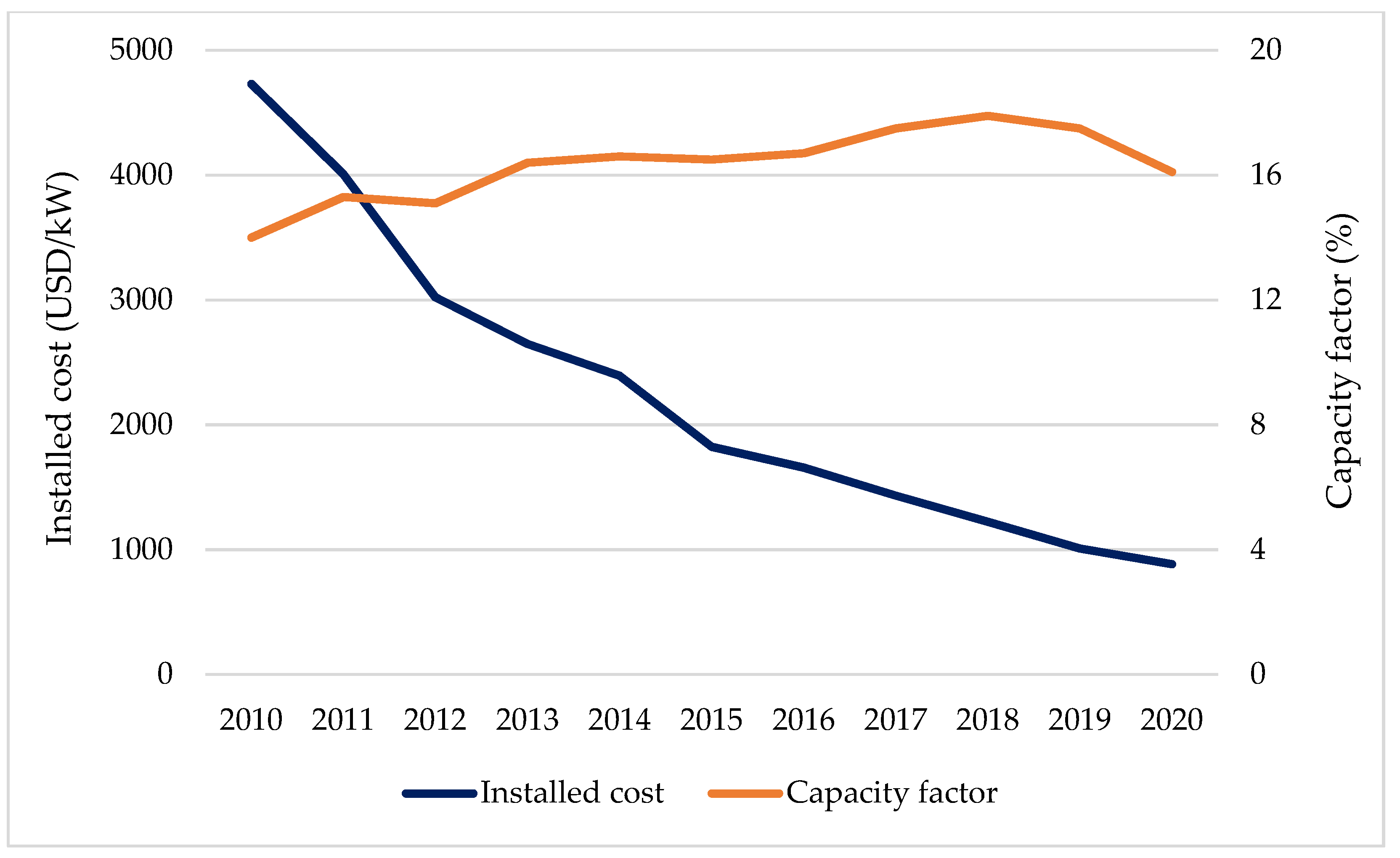 Energies 15 00556 g004 550