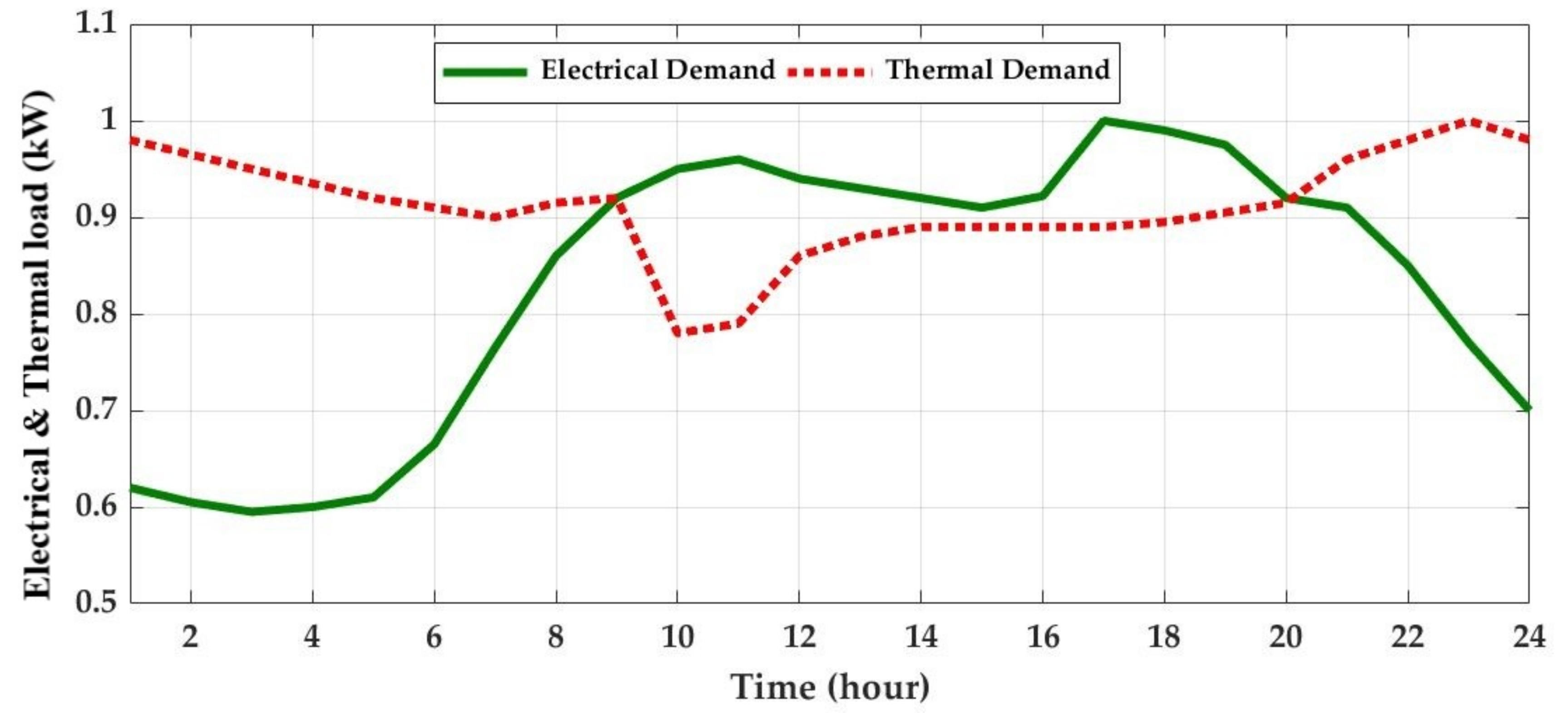 Energies 15 00574 g009 550