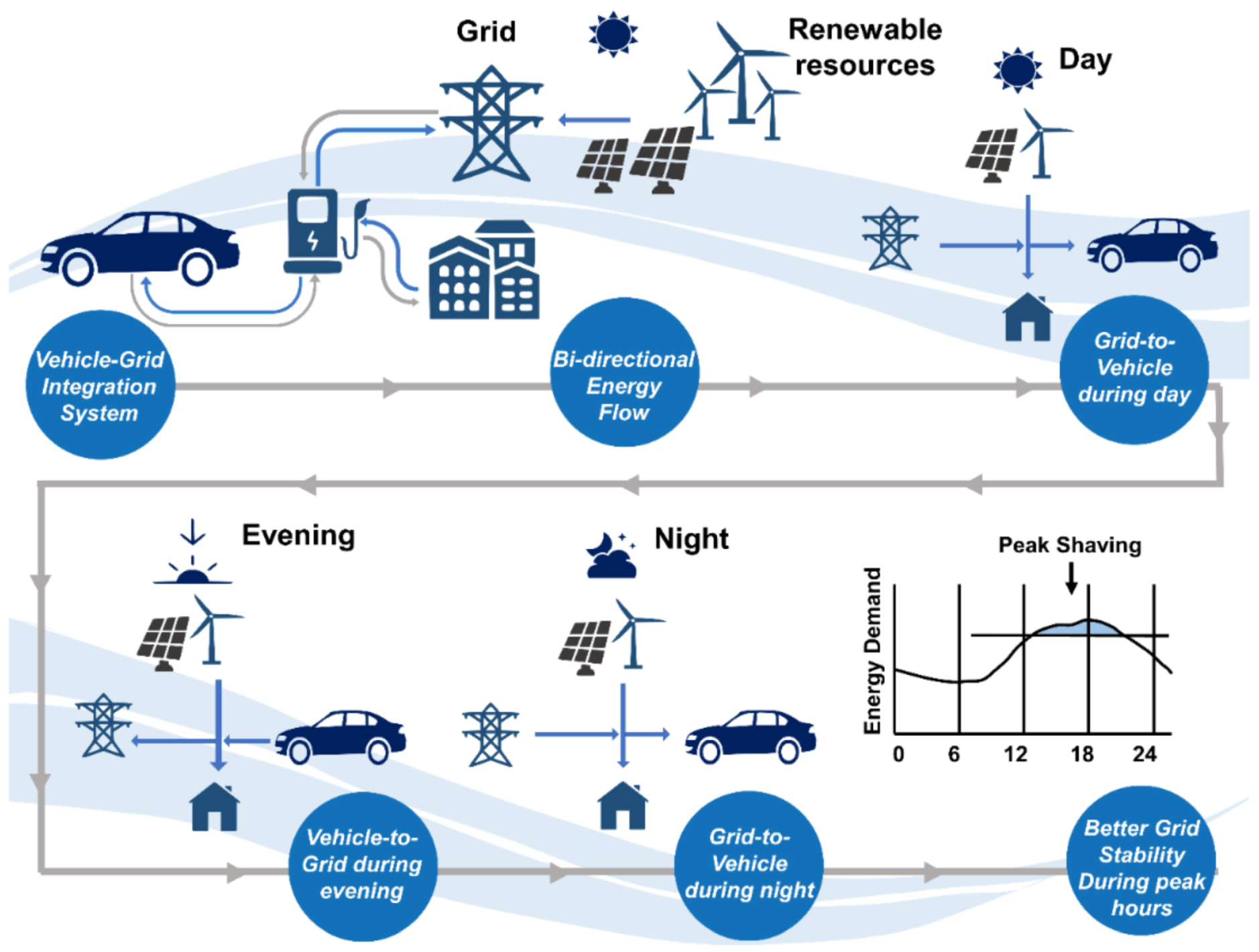 Energies Free FullText Utilization of Electric Vehicles for