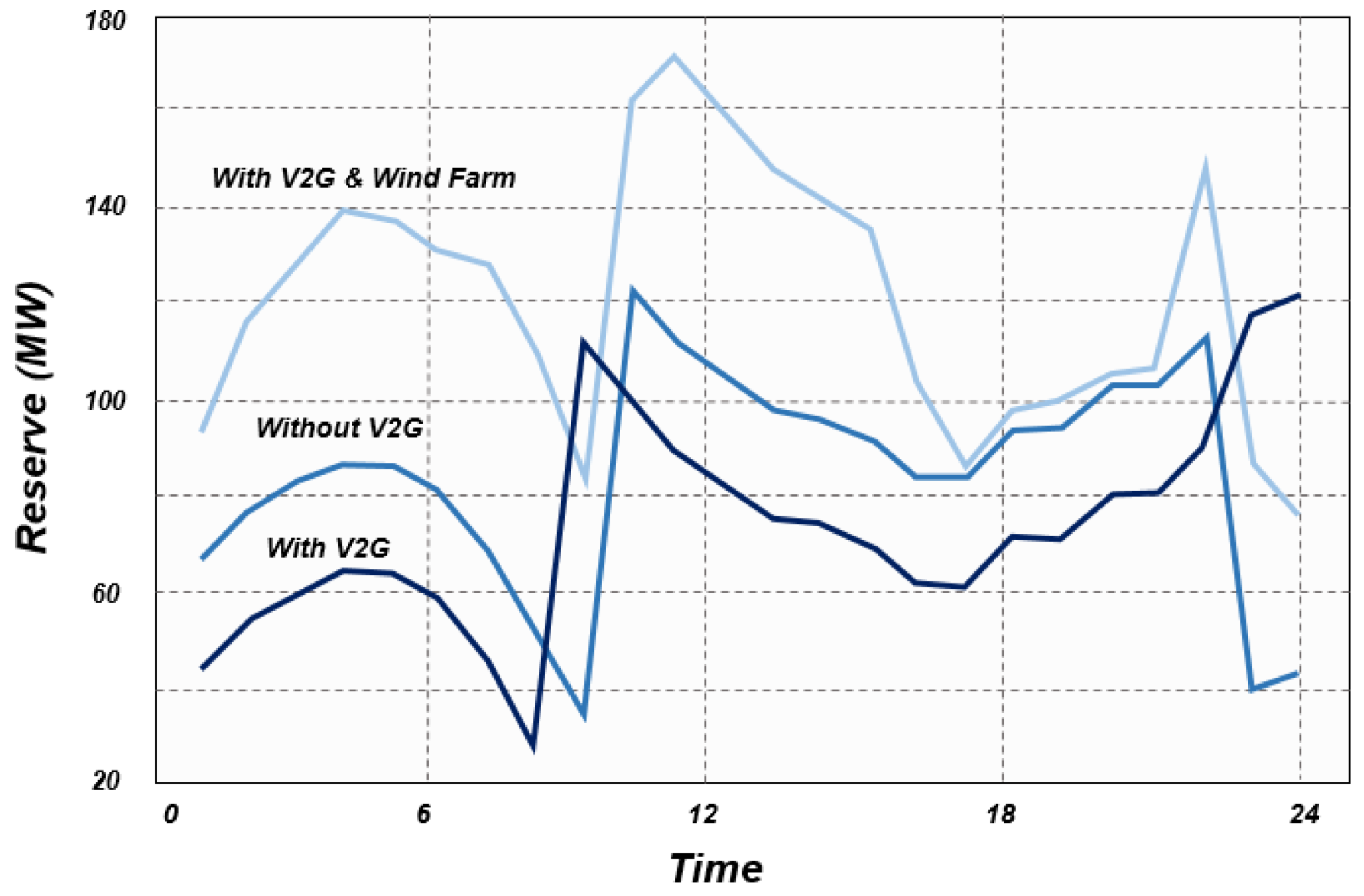 Energies Free FullText Utilization of Electric Vehicles for