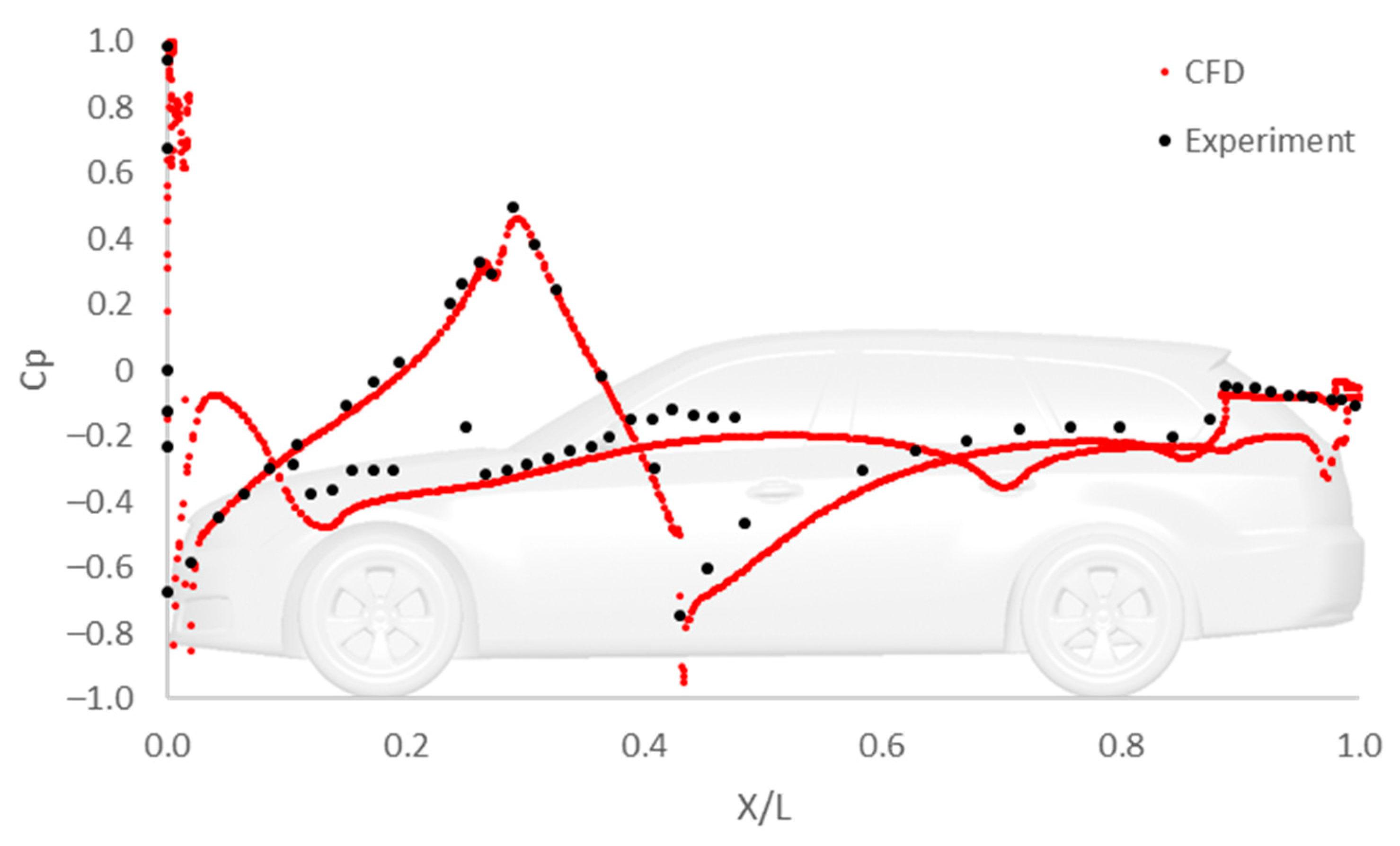 Influence of Different Plates Arrangements on the Car Body