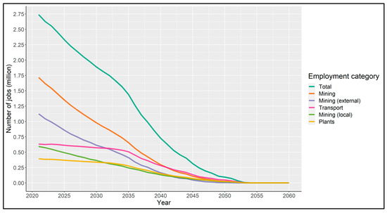 Estimating the Employment and Fiscal Consequences of Thermal