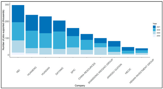 Estimating the Employment and Fiscal Consequences of Thermal