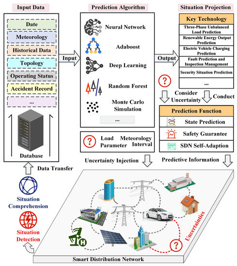 Smart Distribution Network Situation Awareness for High