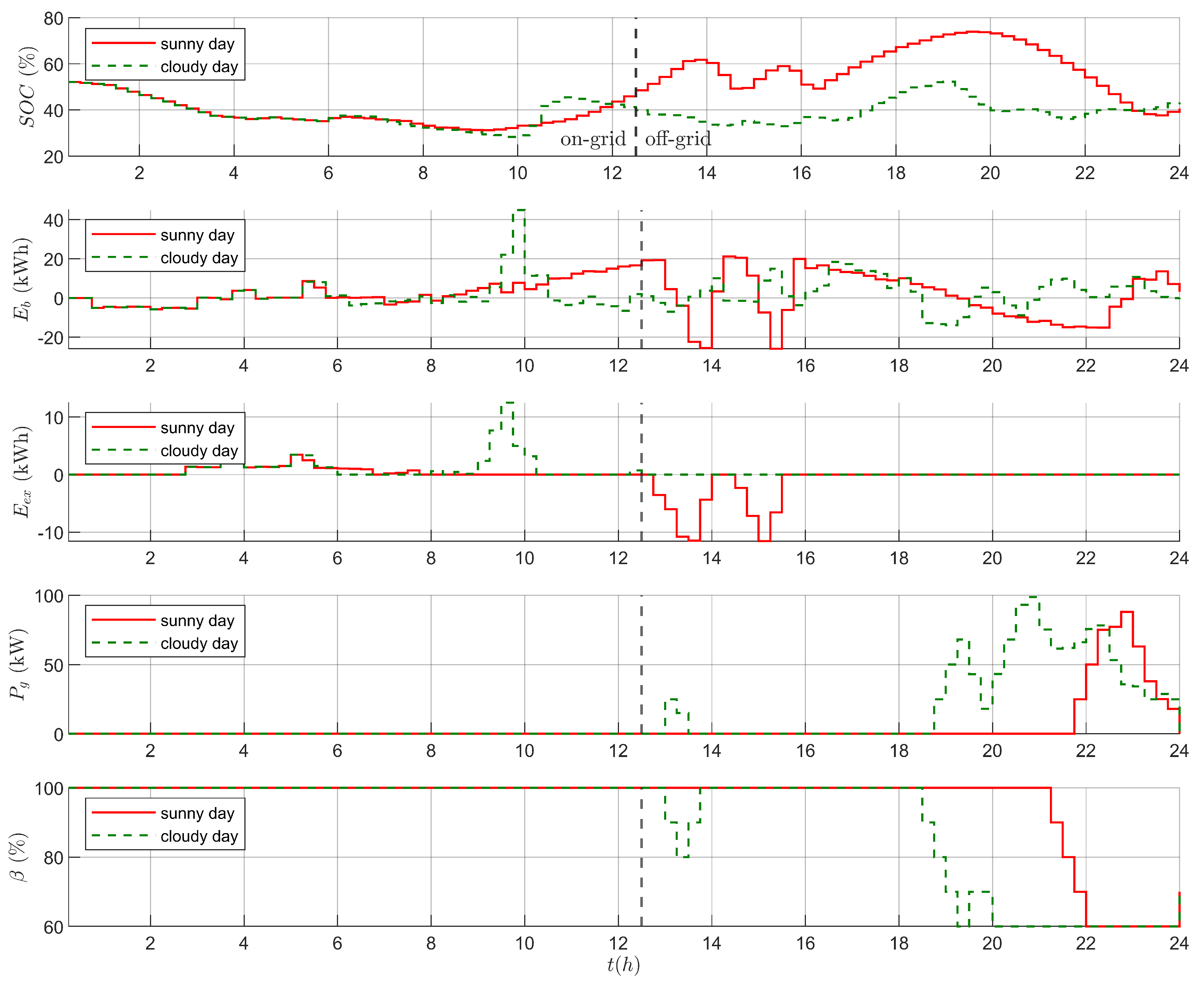 Energies 15 00833 g007 550