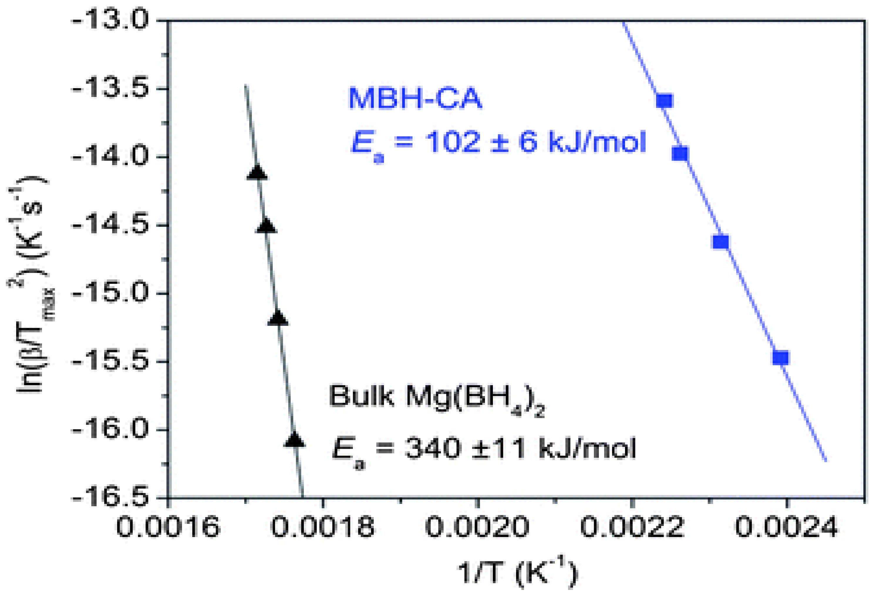 An Overview of the Recent Advances of Additive-Improved Mg