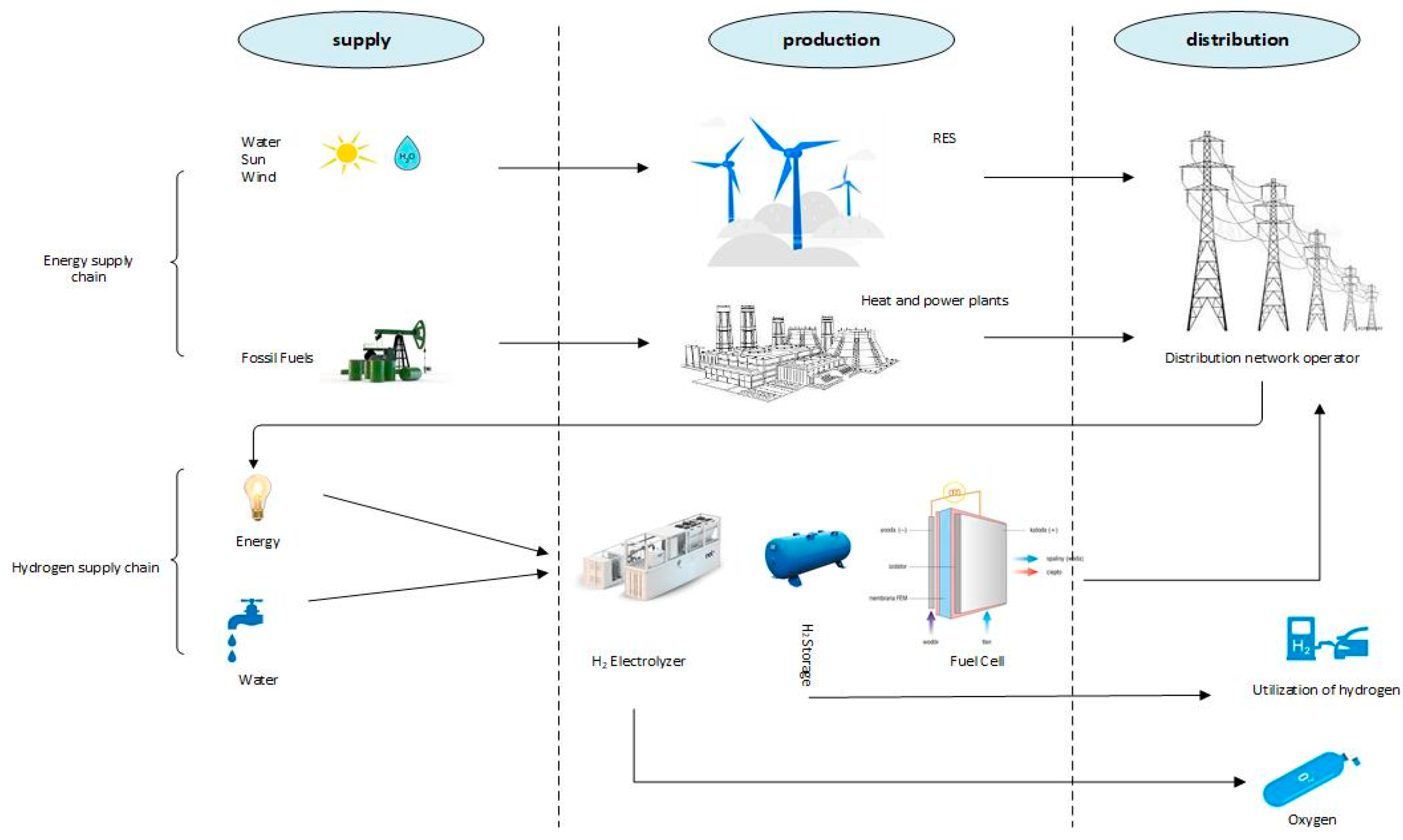 Energies Free FullText Research on the Concept of Hydrogen Supply