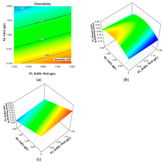 Energies Free FullText Effect of ZincCalcium on Xylose