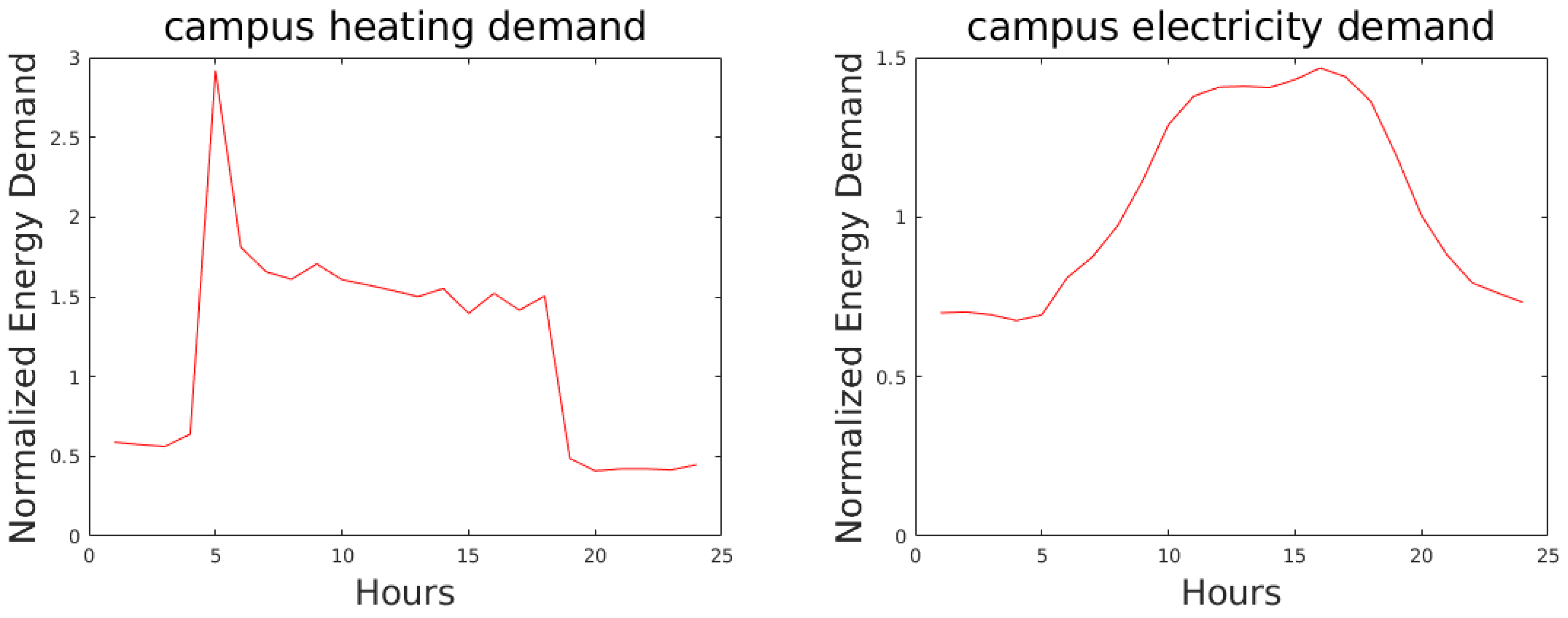 Energies 15 00958 g003 550