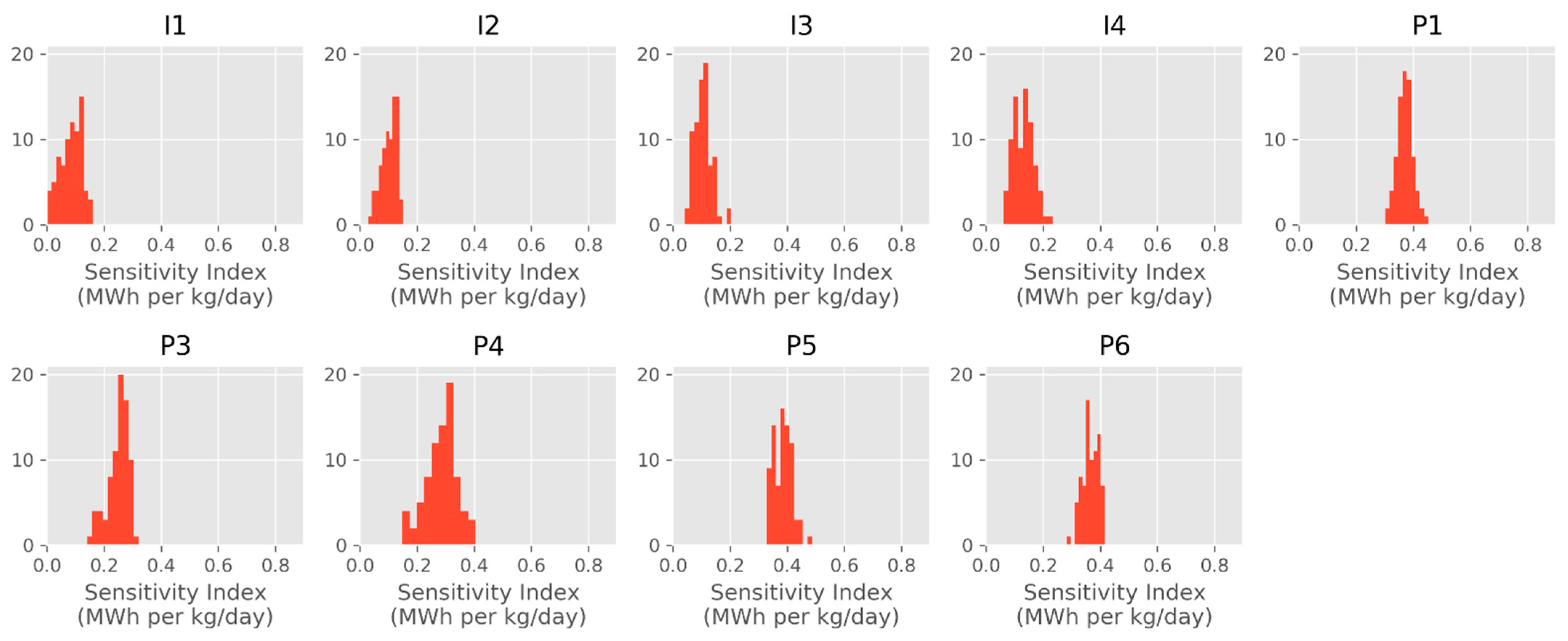 Energies 15 00967 g011 550