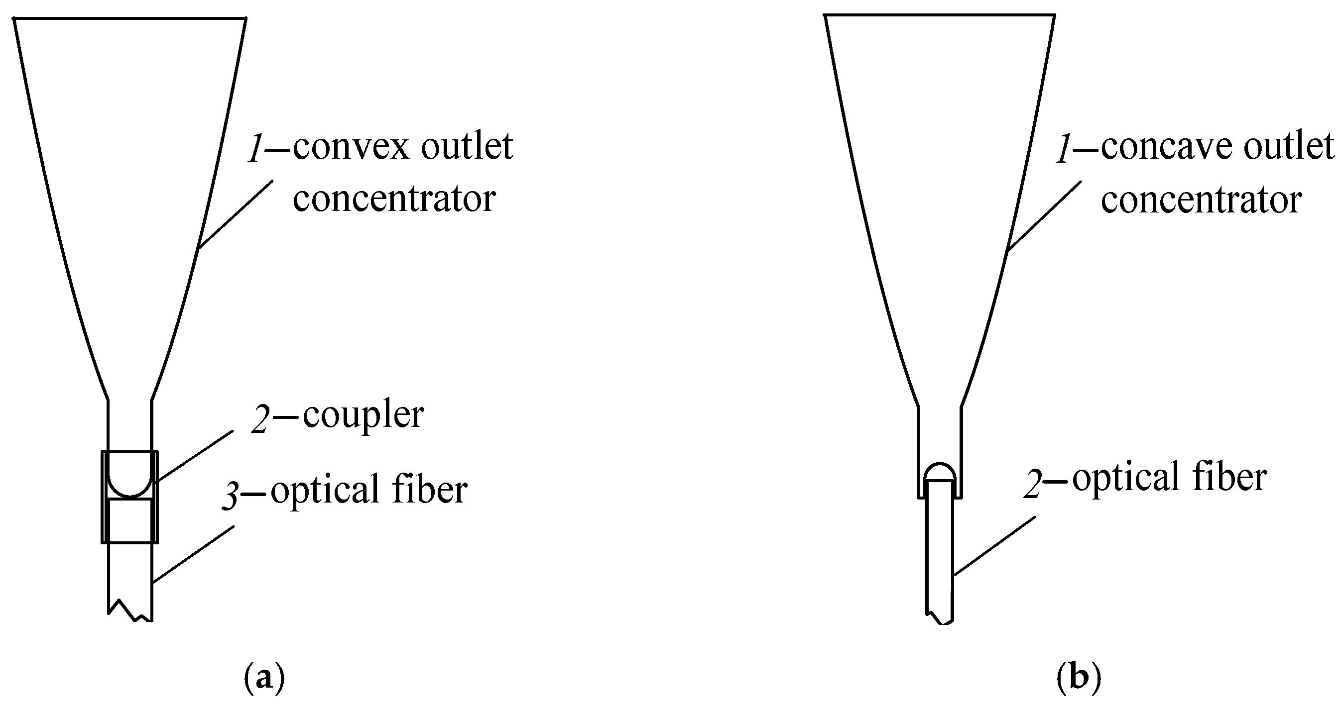 Energies Free FullText Fixed Fiber Light Guide System with Concave