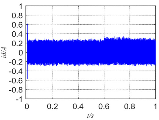 Finite Control Set Model-Free Predictive Current Control of Finite Control Set Model-Free Predictive Current Control of
