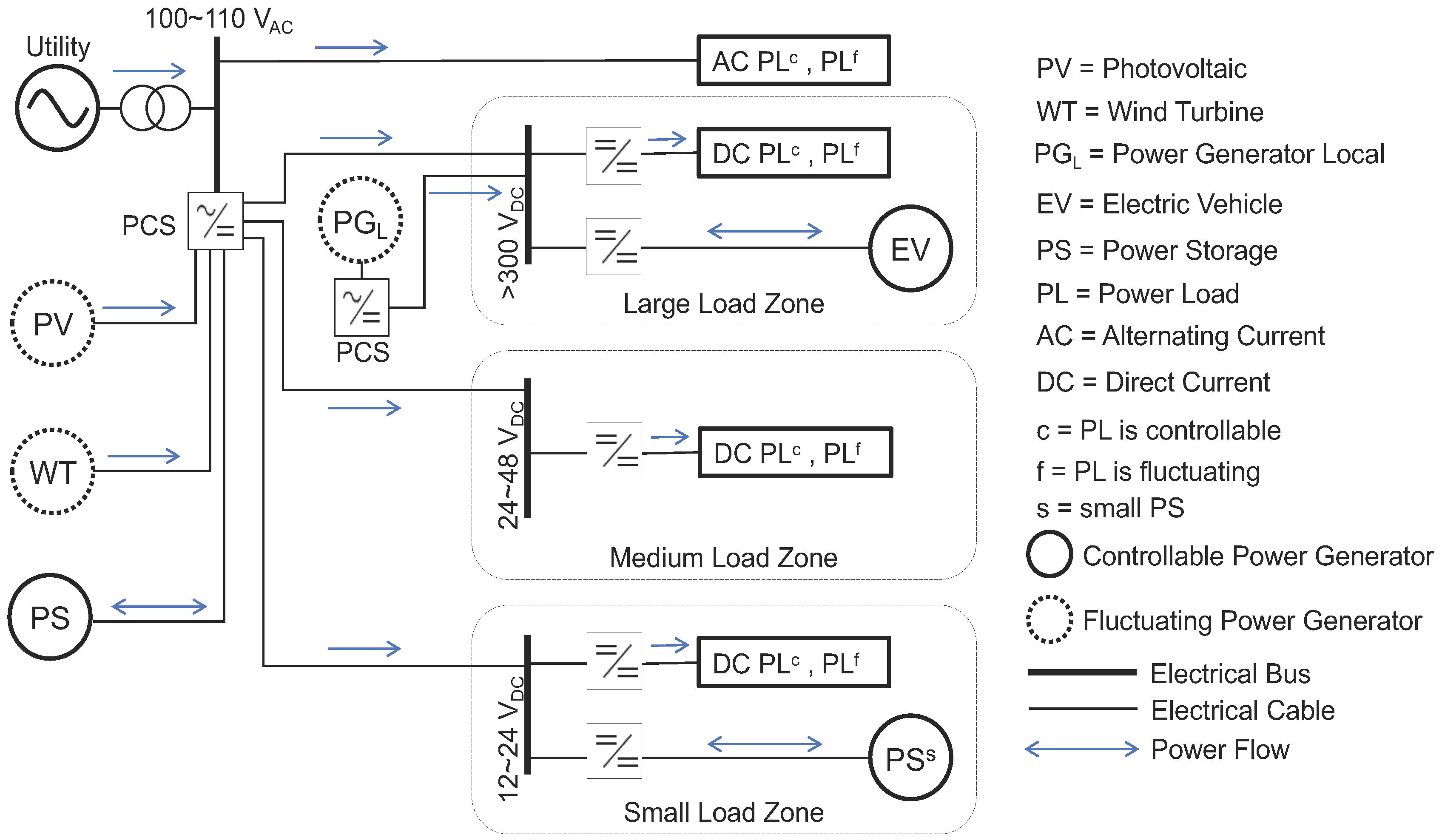 Energies 15 01055 g001 550